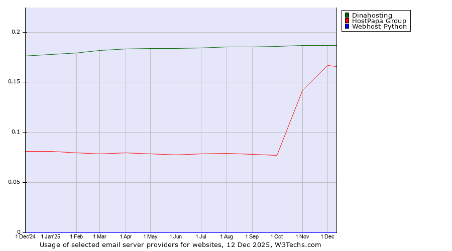 Historical trends in the usage of Dinahosting vs. HostPapa Group vs. Webhost Python