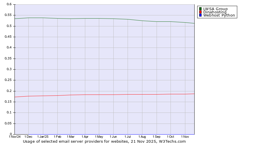 Historical trends in the usage of LWSA Group vs. Dinahosting vs. Webhost Python