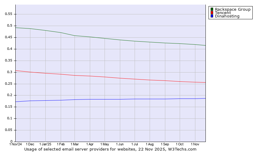 Historical trends in the usage of Rackspace Group vs. Tencent vs. Dinahosting
