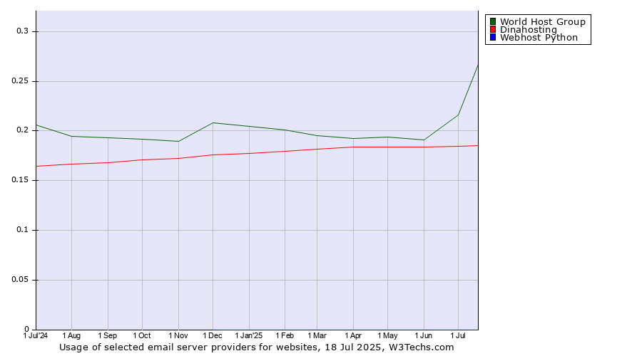 Historical trends in the usage of World Host Group vs. Dinahosting vs. Webhost Python