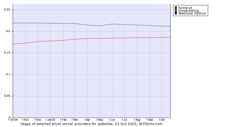 Historical trends in the usage of home.pl vs. Dinahosting vs. Webhost Python