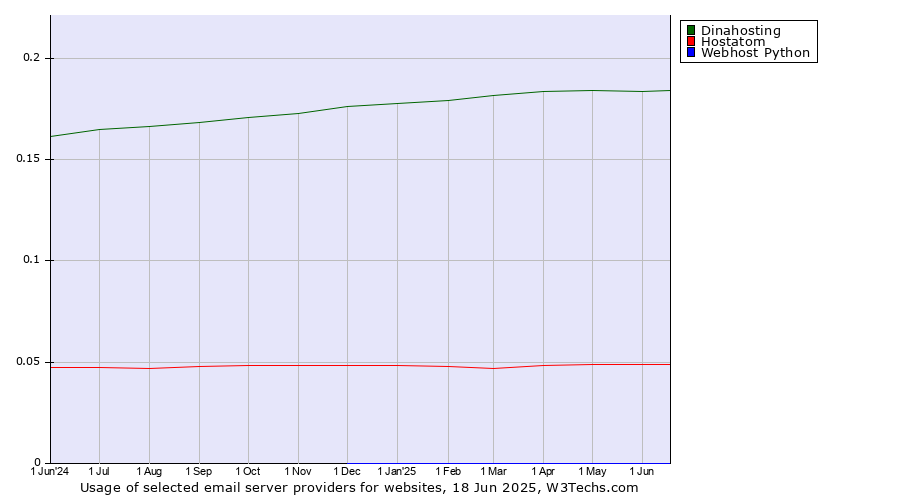 Historical trends in the usage of Dinahosting vs. Hostatom vs. Webhost Python