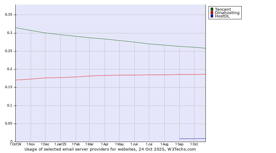 Historical trends in the usage of Tencent vs. Dinahosting vs. HostDL