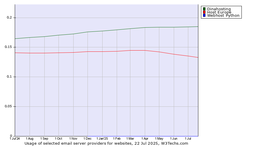 Historical trends in the usage of Dinahosting vs. Host Europe vs. Webhost Python
