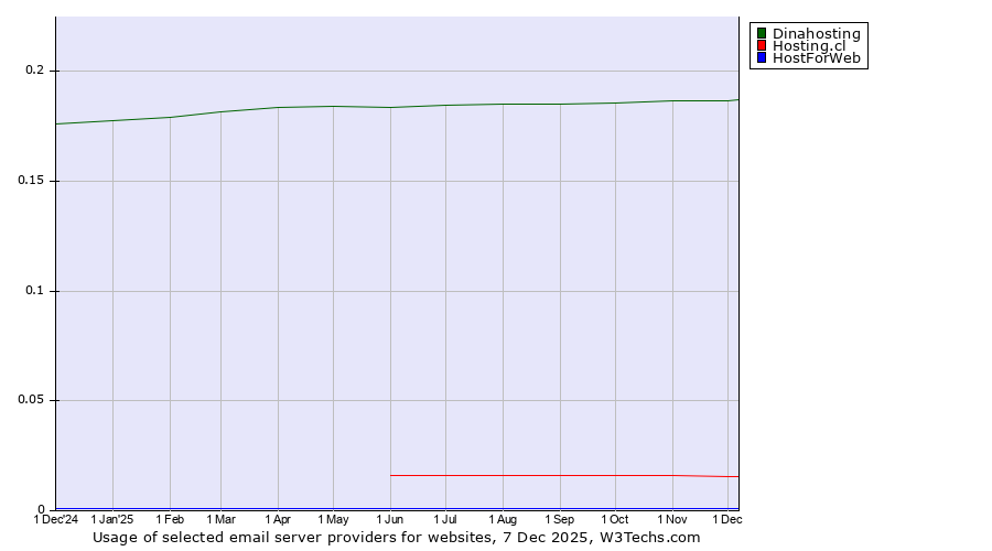 Historical trends in the usage of Dinahosting vs. Hosting.cl vs. HostForWeb