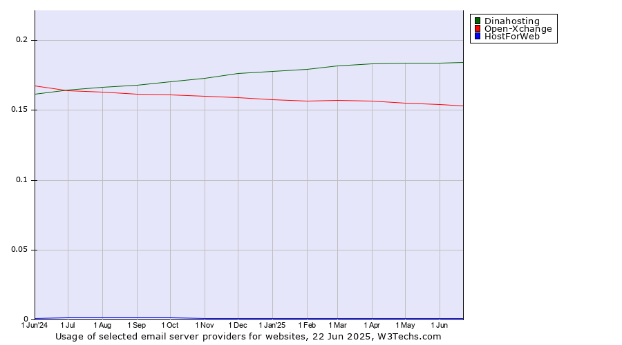 Historical trends in the usage of Dinahosting vs. Open-Xchange vs. HostForWeb