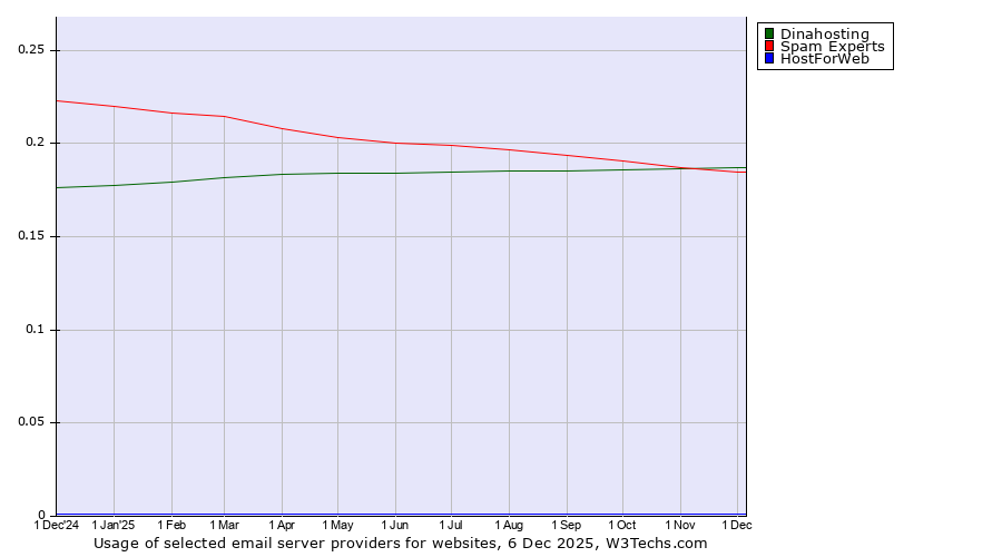 Historical trends in the usage of Dinahosting vs. Spam Experts vs. HostForWeb