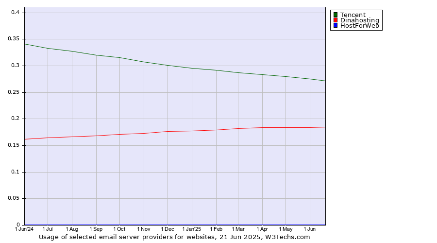 Historical trends in the usage of Tencent vs. Dinahosting vs. HostForWeb
