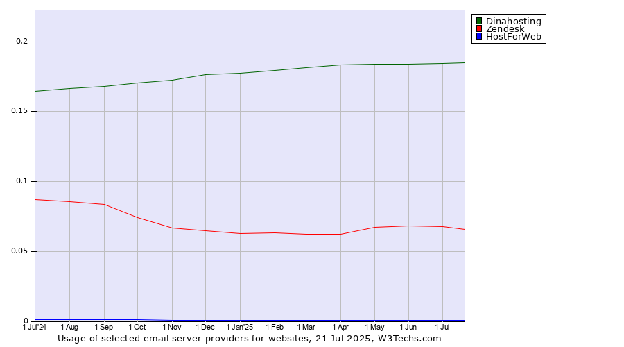 Historical trends in the usage of Dinahosting vs. Zendesk vs. HostForWeb