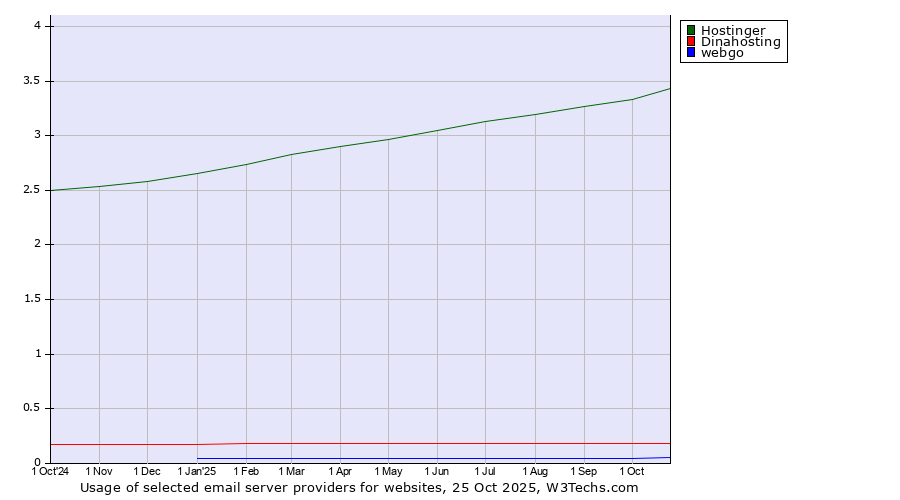 Historical trends in the usage of Hostinger vs. Dinahosting vs. webgo