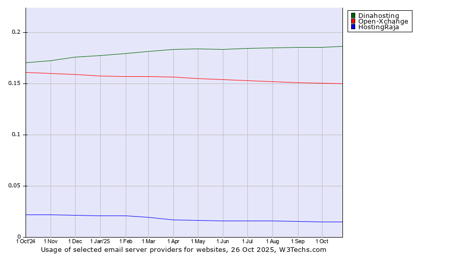 Historical trends in the usage of Dinahosting vs. Open-Xchange vs. HostingRaja