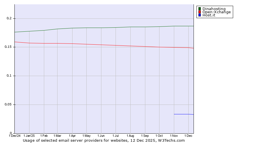 Historical trends in the usage of Dinahosting vs. Open-Xchange vs. Host.it