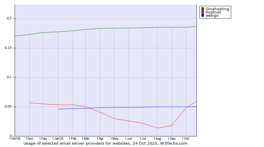 Historical trends in the usage of Dinahosting vs. Hostnet vs. webgo