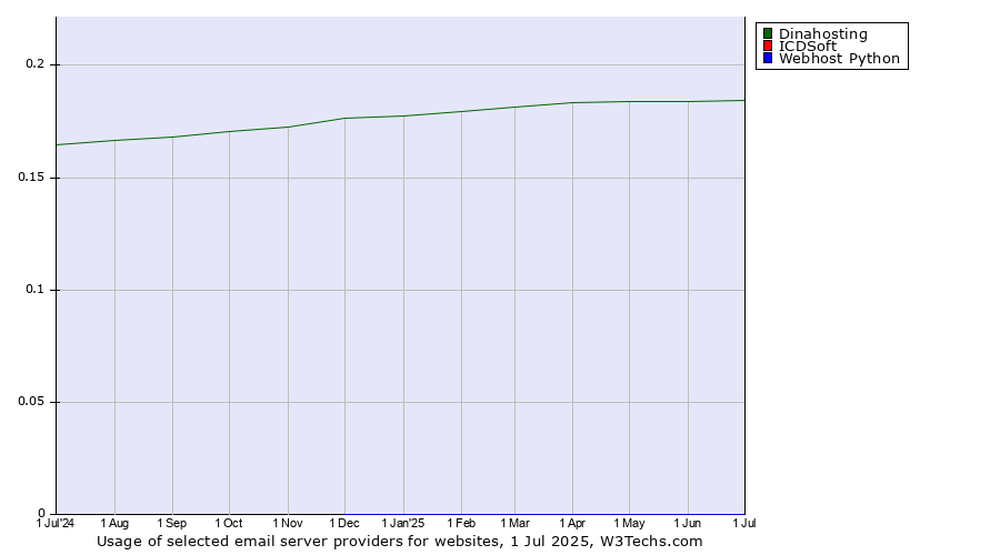 Historical trends in the usage of Dinahosting vs. ICDSoft vs. Webhost Python