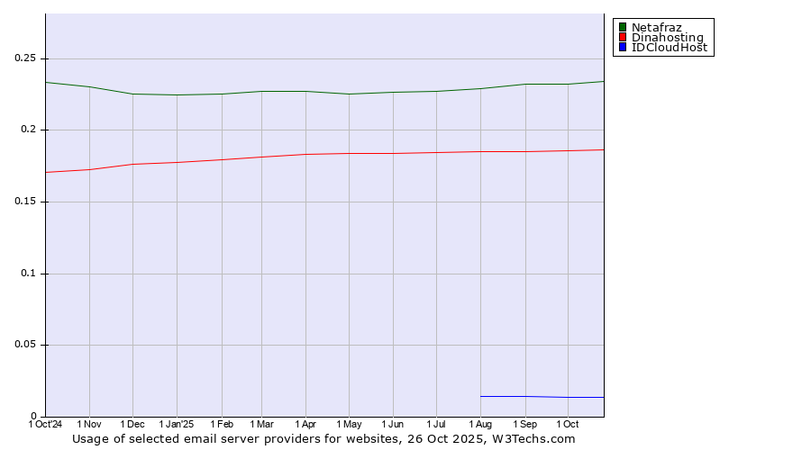 Historical trends in the usage of Netafraz vs. Dinahosting vs. IDCloudHost