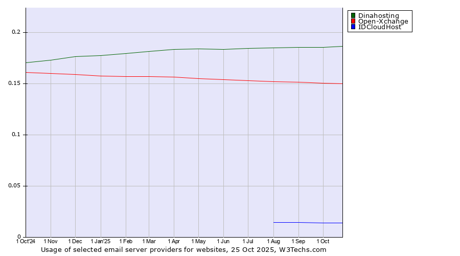 Historical trends in the usage of Dinahosting vs. Open-Xchange vs. IDCloudHost