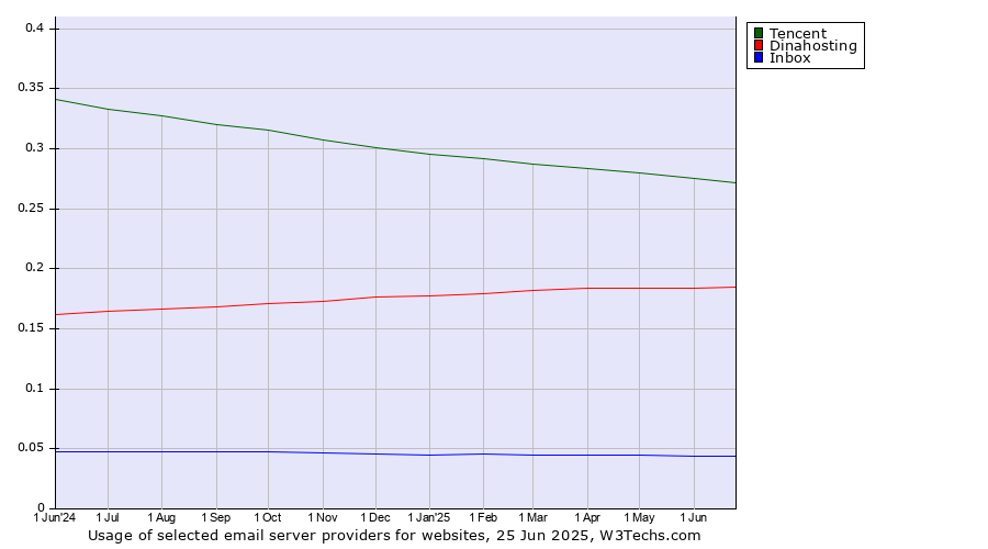 Historical trends in the usage of Tencent vs. Dinahosting vs. Inbox