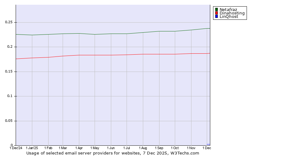 Historical trends in the usage of Netafraz vs. Dinahosting vs. LinQhost
