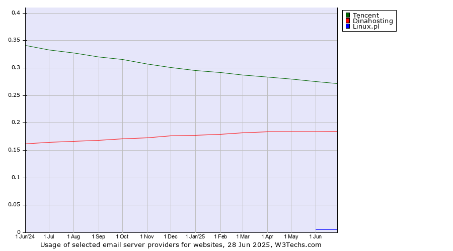 Historical trends in the usage of Tencent vs. Dinahosting vs. Linux.pl