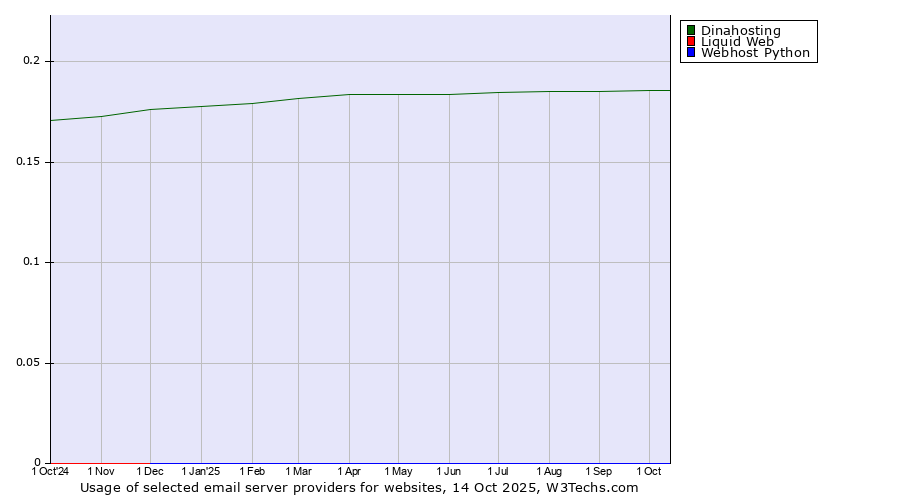 Historical trends in the usage of Dinahosting vs. Liquid Web vs. Webhost Python