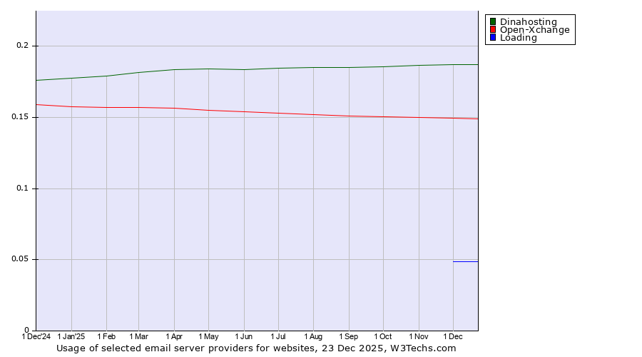 Historical trends in the usage of Dinahosting vs. Open-Xchange vs. Loading