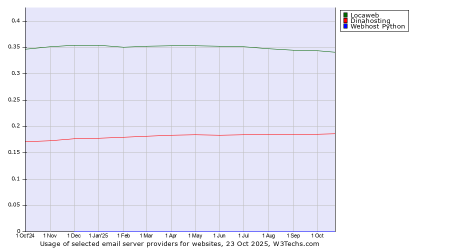 Historical trends in the usage of Locaweb vs. Dinahosting vs. Webhost Python