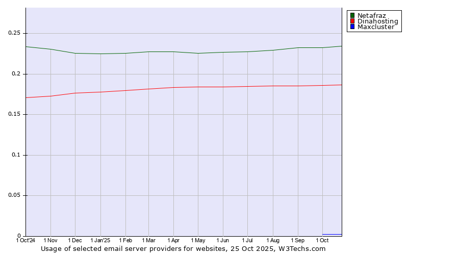 Historical trends in the usage of Netafraz vs. Dinahosting vs. Maxcluster