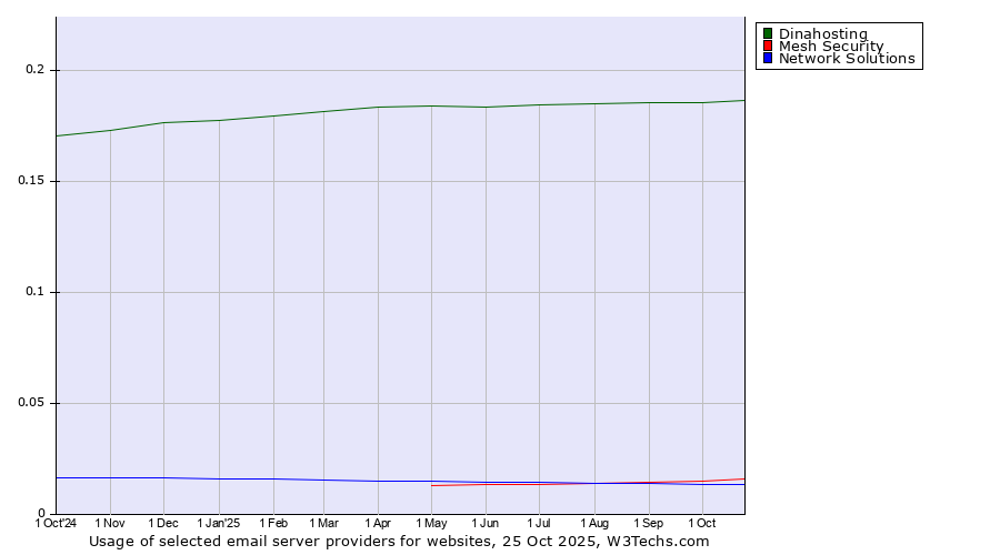 Historical trends in the usage of Dinahosting vs. Mesh Security vs. Network Solutions