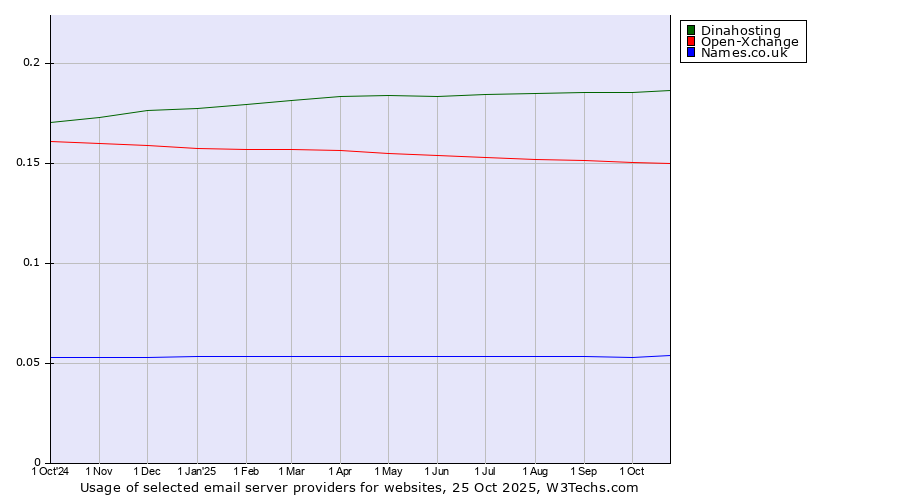 Historical trends in the usage of Dinahosting vs. Open-Xchange vs. Names.co.uk