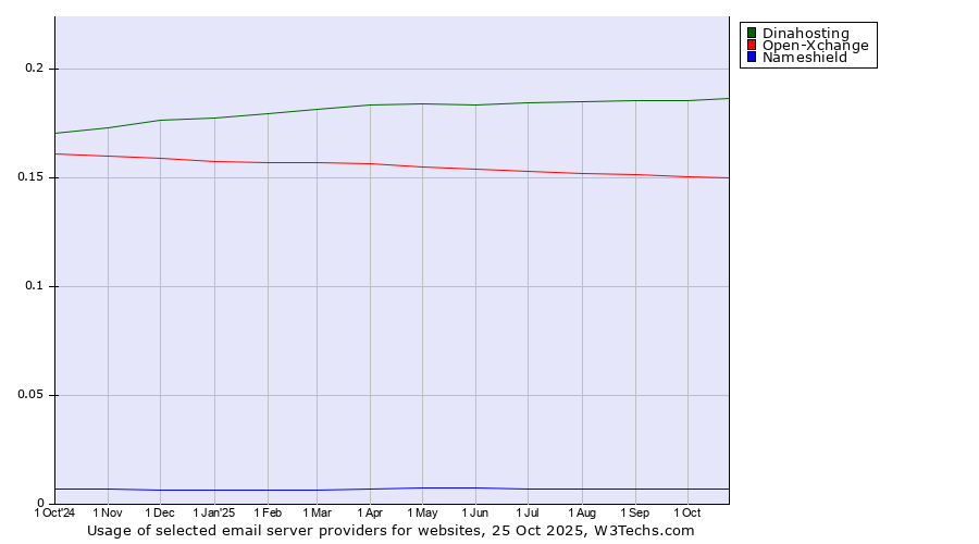 Historical trends in the usage of Dinahosting vs. Open-Xchange vs. Nameshield