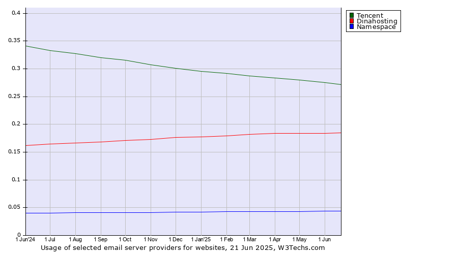 Historical trends in the usage of Tencent vs. Dinahosting vs. Namespace