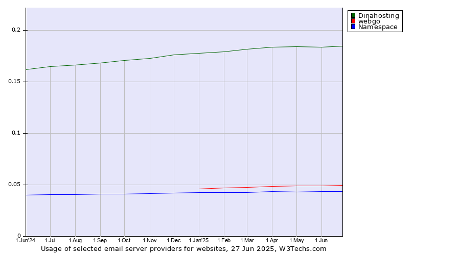 Historical trends in the usage of Dinahosting vs. webgo vs. Namespace