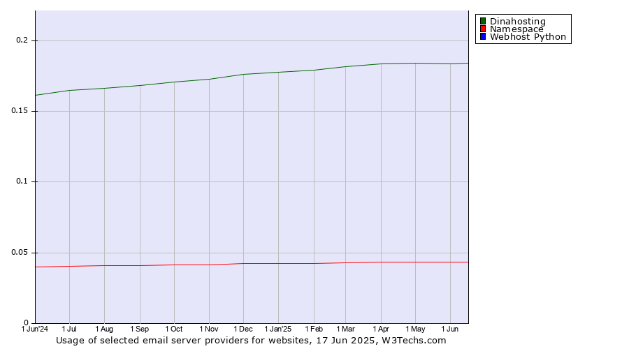 Historical trends in the usage of Dinahosting vs. Namespace vs. Webhost Python