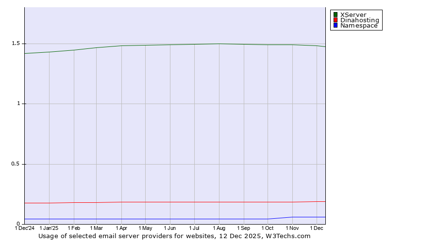 Historical trends in the usage of XServer vs. Dinahosting vs. Namespace