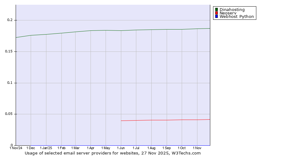 Historical trends in the usage of Dinahosting vs. Neoserv vs. Webhost Python