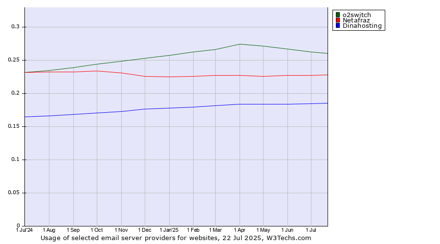 Historical trends in the usage of o2switch vs. Netafraz vs. Dinahosting