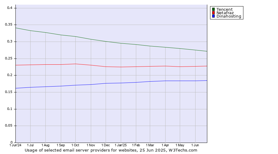 Historical trends in the usage of Tencent vs. Netafraz vs. Dinahosting