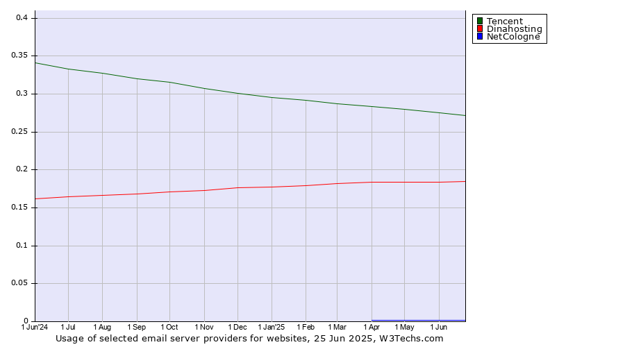 Historical trends in the usage of Tencent vs. Dinahosting vs. NetCologne