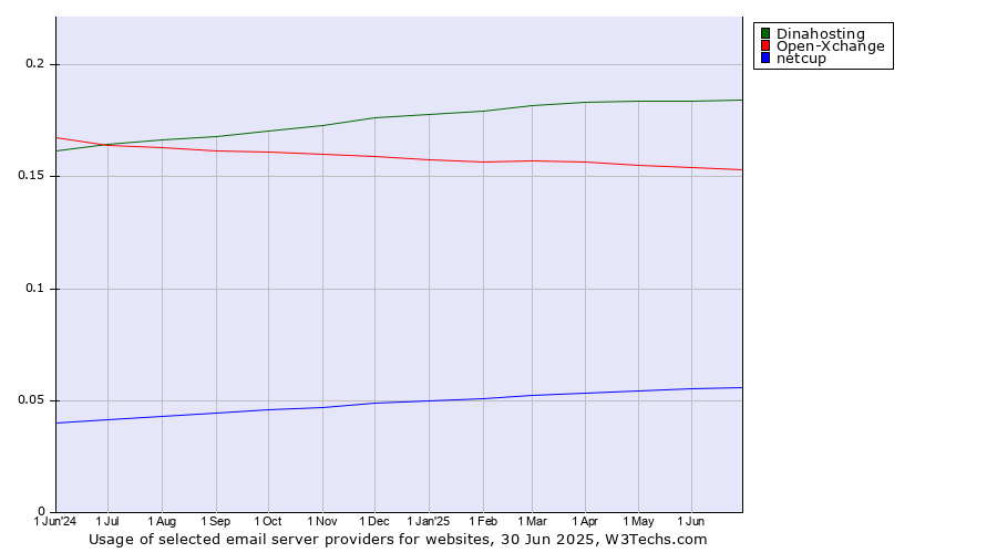 Historical trends in the usage of Dinahosting vs. Open-Xchange vs. netcup