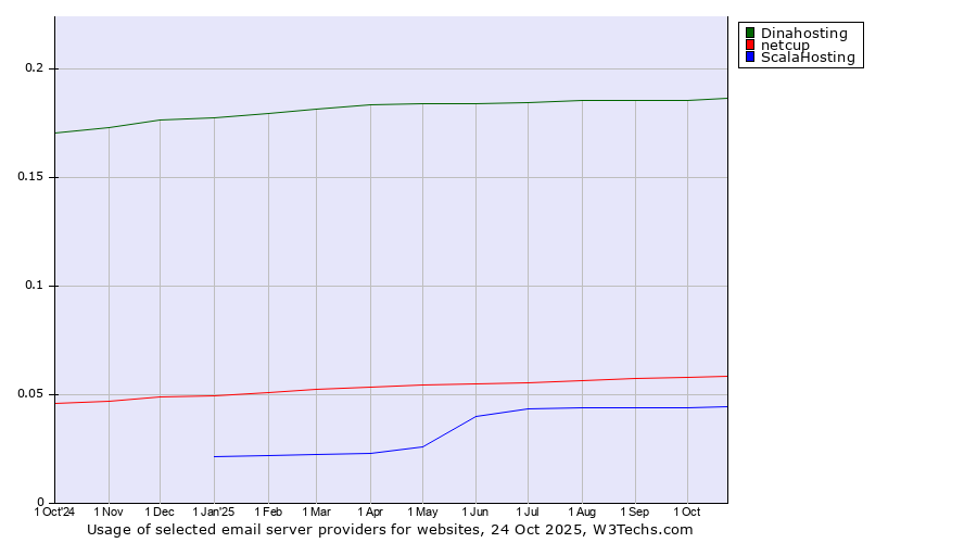 Historical trends in the usage of Dinahosting vs. netcup vs. ScalaHosting