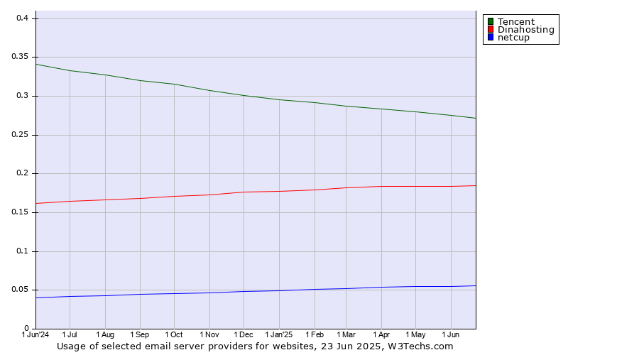 Historical trends in the usage of Tencent vs. Dinahosting vs. netcup