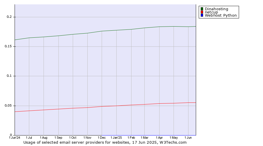 Historical trends in the usage of Dinahosting vs. netcup vs. Webhost Python