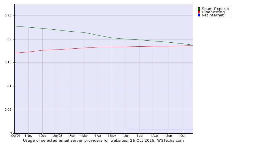 Historical trends in the usage of Spam Experts vs. Dinahosting vs. Netinternet