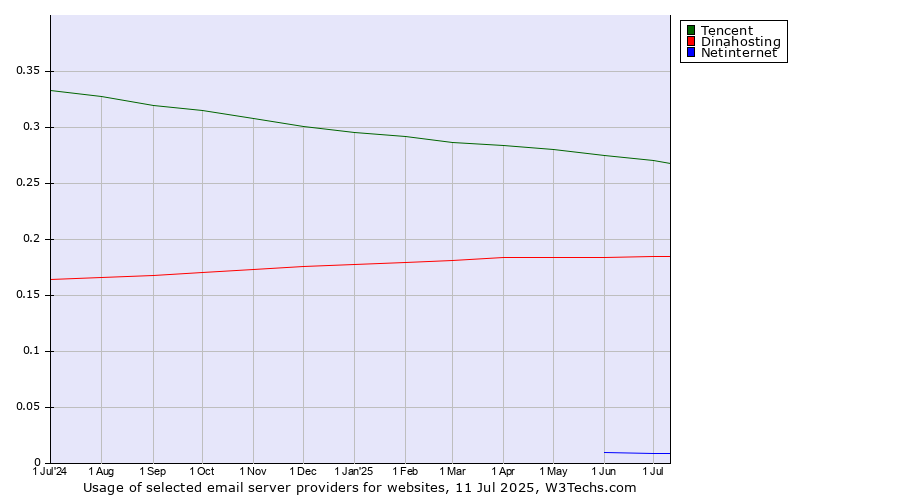 Historical trends in the usage of Tencent vs. Dinahosting vs. Netinternet