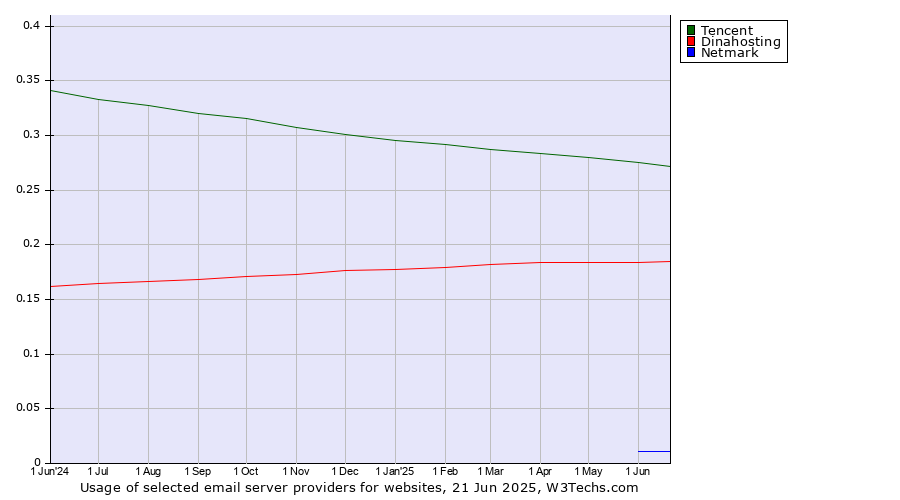 Historical trends in the usage of Tencent vs. Dinahosting vs. Netmark