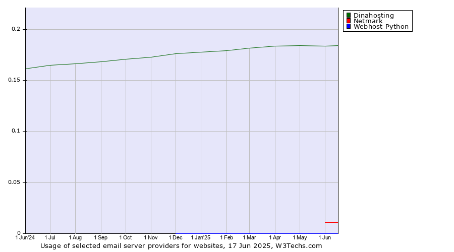 Historical trends in the usage of Dinahosting vs. Netmark vs. Webhost Python