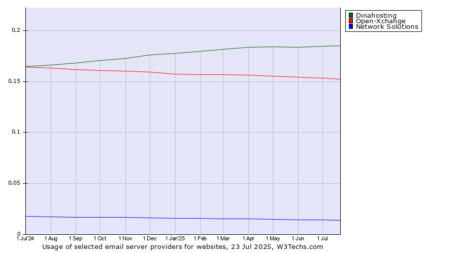 Historical trends in the usage of Dinahosting vs. Open-Xchange vs. Network Solutions