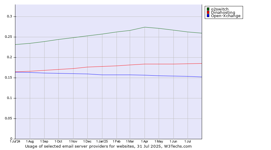 Historical trends in the usage of o2switch vs. Dinahosting vs. Open-Xchange