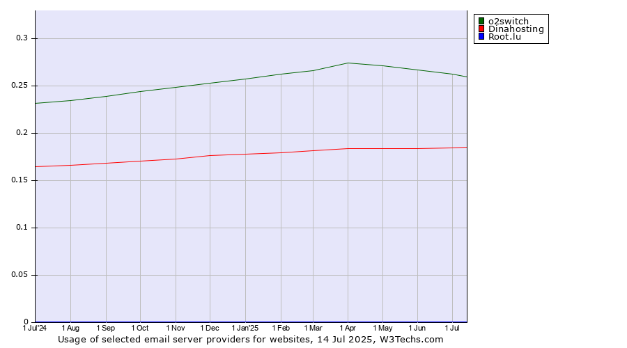 Historical trends in the usage of o2switch vs. Dinahosting vs. Root.lu