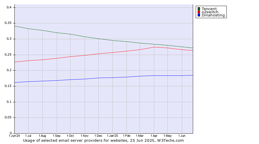 Historical trends in the usage of Tencent vs. o2switch vs. Dinahosting